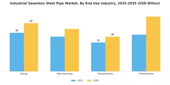 Industrial Seamless Steel Pipe Market Segment Image 3