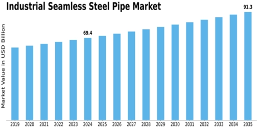 Industrial Seamless Steel Pipe Market Size