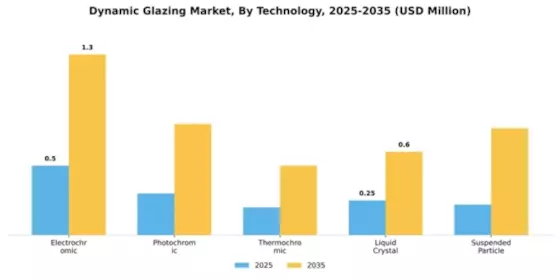 Dynamic Glazing Market Segment Image 2