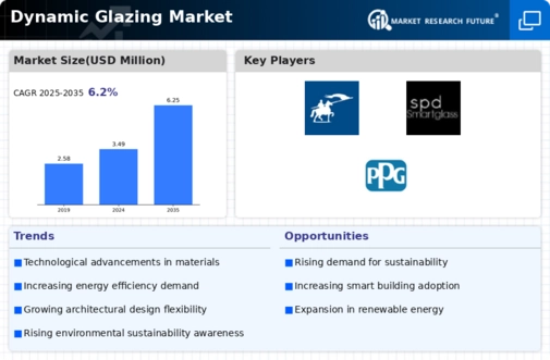 Dynamic Glazing Market Infographic