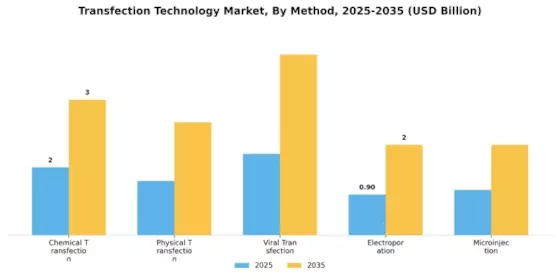 Transfection Technology Market Segment Image 0