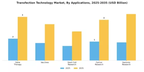 Transfection Technology Market Segment Image 1