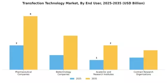 Transfection Technology Market Segment Image 2