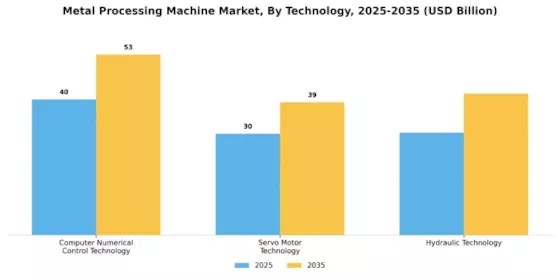 Metal Processing Machine Market Segment Image 3