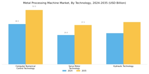 Metal Processing Machine Market Segment Image 3