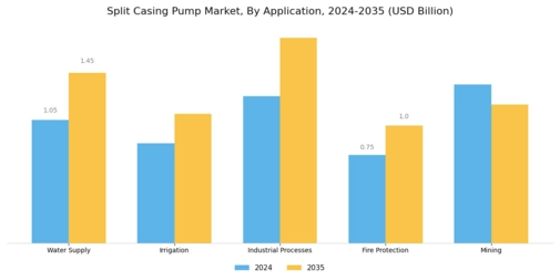 Split Casing Pump Market Segment Image 0
