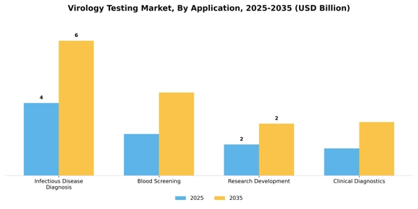 Virology Testing Market Segment Image 0