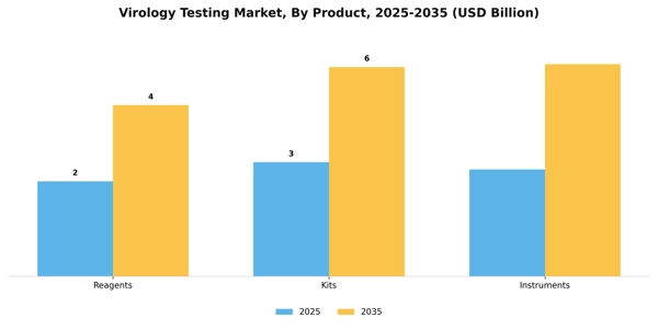 Virology Testing Market Segment Image 2
