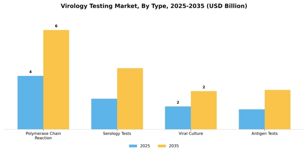 Virology Testing Market Segment Image 3