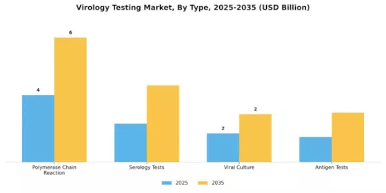 Virology Testing Market Segment Image 0