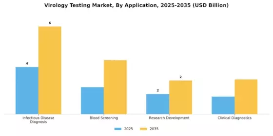Virology Testing Market Segment Image 1