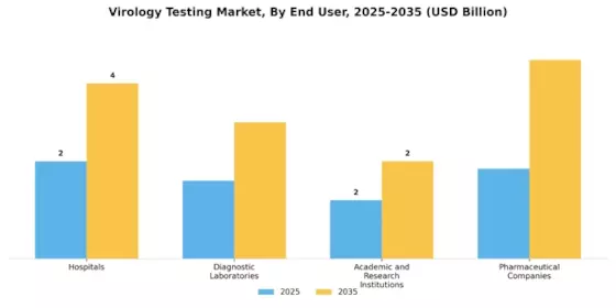 Virology Testing Market Segment Image 2