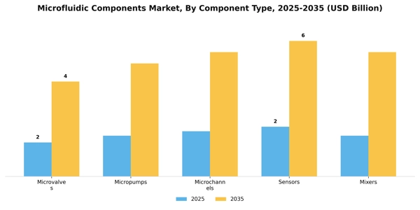 Microfluidic Components Market Segment Image 1