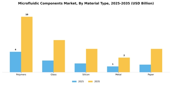 Microfluidic Components Market Segment Image 3