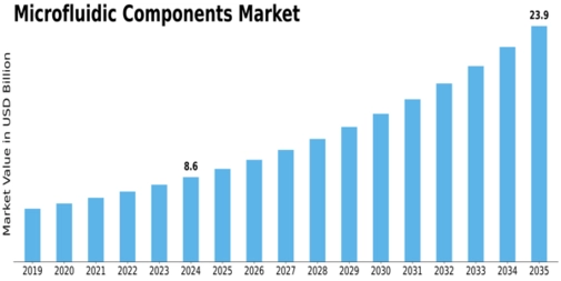 Microfluidic Components Market Size