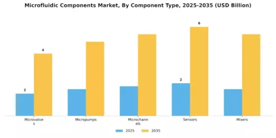 Microfluidic Components Market Segment Image 2