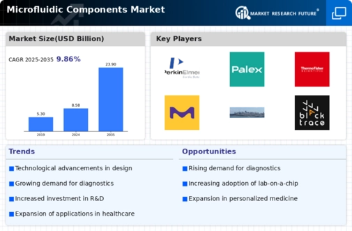 Microfluidic Components Market Infographic