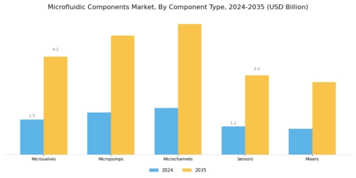 Microfluidic Components Market Segment Image 2