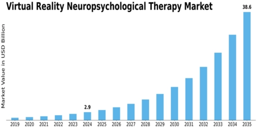 Virtual Reality Neuropsychological Therapy Market Size