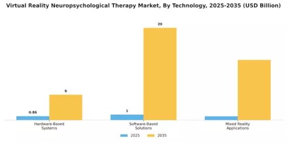 Virtual Reality Neuropsychological Therapy Market Segment Image 1