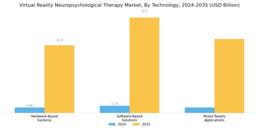 Virtual Reality Neuropsychological Therapy Market Segment Image 1
