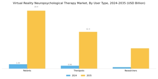 Virtual Reality Neuropsychological Therapy Market Segment Image 3