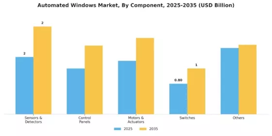 Automated Windows Market Segment Image 1