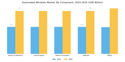 Automated Windows Market Segment Image 1