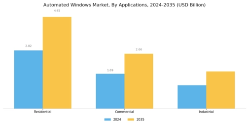 Automated Windows Market Segment Image 2