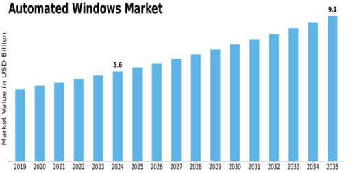 Automated Windows Market Size