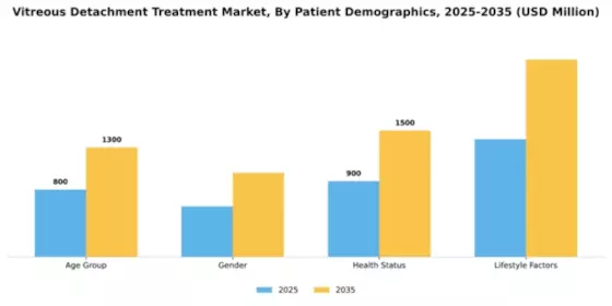 Vitreous Detachment Treatment Market Segment Image 2