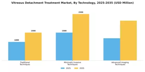 Vitreous Detachment Treatment Market Segment Image 3
