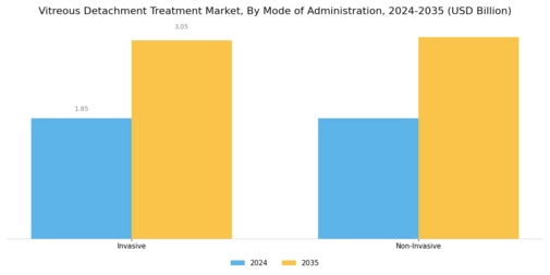 Vitreous Detachment Treatment Market Segment Image 2