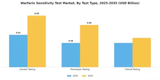 Warfarin Sensitivity Test Market Segment Image 0