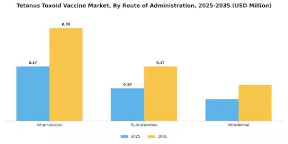 Tetanus Toxoid Vaccine Market Segment Image 2
