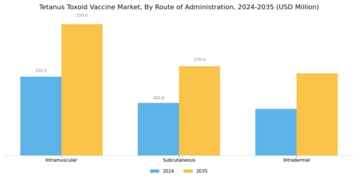 Tetanus Toxoid Vaccine Market Segment Image 2