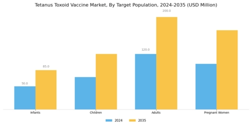 Tetanus Toxoid Vaccine Market Segment Image 3