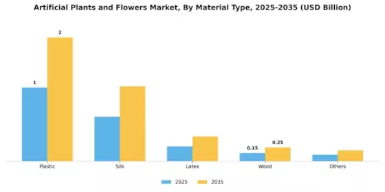 Artificial Plants and Flowers Market Segment Image 0