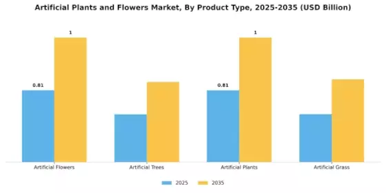 Artificial Plants and Flowers Market Segment Image 1