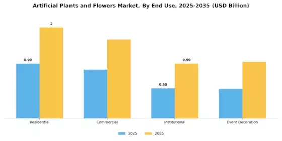 Artificial Plants and Flowers Market Segment Image 2