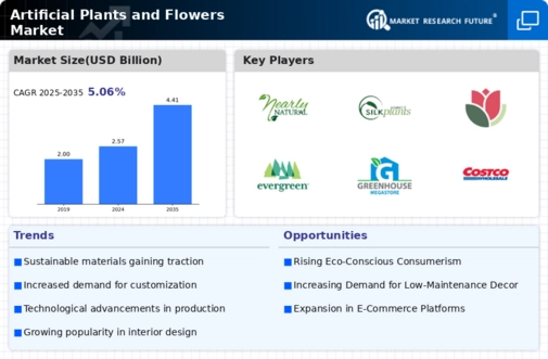 Artificial Plants and Flowers Market Infographic