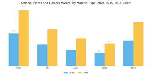 Artificial Plants and Flowers Market Segment Image 0