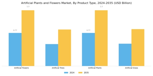 Artificial Plants and Flowers Market Segment Image 1