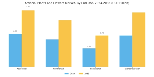 Artificial Plants and Flowers Market Segment Image 2