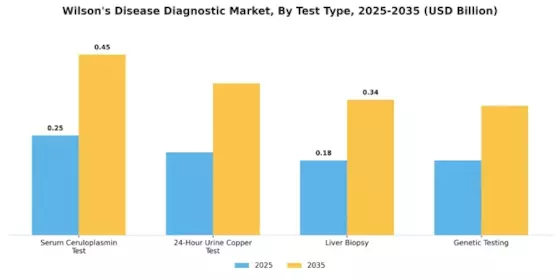 Wilsons Disease Diagnostic Market Segment Image 0
