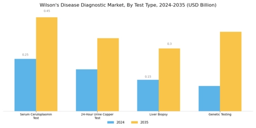 Wilsons Disease Diagnostic Market Segment Image 0
