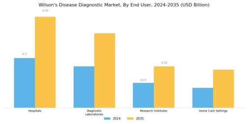 Wilsons Disease Diagnostic Market Segment Image 2