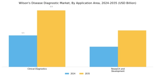 Wilsons Disease Diagnostic Market Segment Image 3