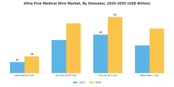 Ultra Fine Medical Wire Market Segment Image 1