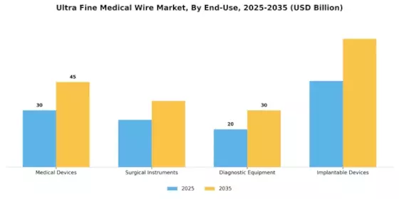 Ultra Fine Medical Wire Market Segment Image 2